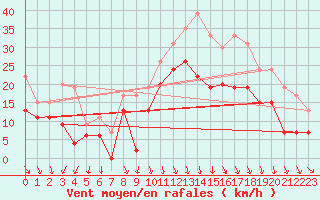 Courbe de la force du vent pour Lyon - Saint-Exupry (69)