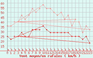 Courbe de la force du vent pour Tecuci