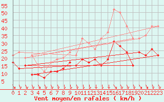 Courbe de la force du vent pour Lyon - Bron (69)