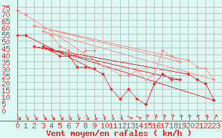 Courbe de la force du vent pour Mont-Aigoual (30)