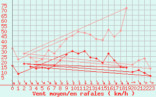 Courbe de la force du vent pour Orange (84)