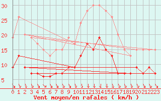 Courbe de la force du vent pour Chartres (28)