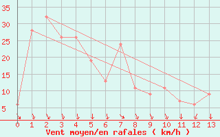 Courbe de la force du vent pour Wynyard West