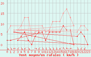 Courbe de la force du vent pour Nmes - Garons (30)