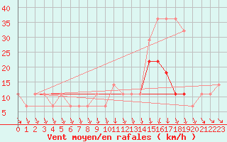 Courbe de la force du vent pour Virtsu