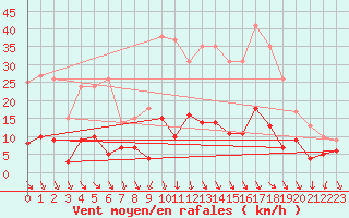 Courbe de la force du vent pour Ste (34)