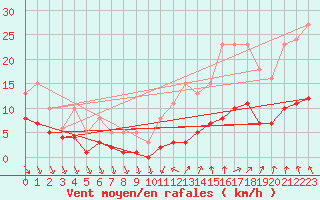 Courbe de la force du vent pour Saint-Georges-d