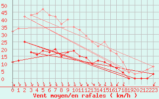 Courbe de la force du vent pour Horn