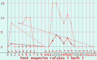 Courbe de la force du vent pour Vias (34)