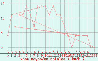 Courbe de la force du vent pour Sodankyla Vuotso
