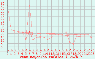 Courbe de la force du vent pour Patscherkofel