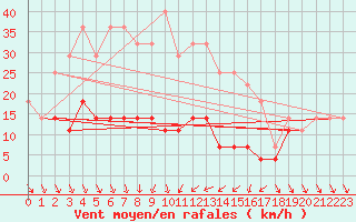Courbe de la force du vent pour Rimnicu Sarat