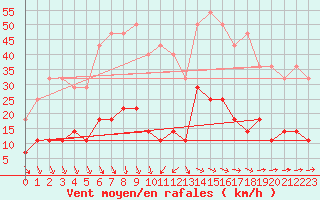 Courbe de la force du vent pour Galati