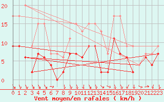 Courbe de la force du vent pour Ambrieu (01)