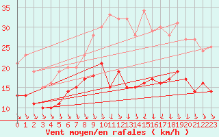 Courbe de la force du vent pour Lyon - Bron (69)