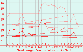 Courbe de la force du vent pour Nmes - Garons (30)