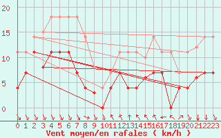 Courbe de la force du vent pour Mlaga, Puerto