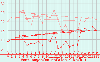 Courbe de la force du vent pour Mont-Saint-Vincent (71)