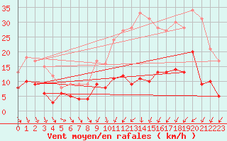 Courbe de la force du vent pour Saunay (37)