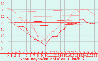 Courbe de la force du vent pour Pointe de Chassiron (17)