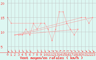 Courbe de la force du vent pour Vigna Di Valle