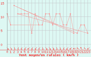 Courbe de la force du vent pour Virtsu