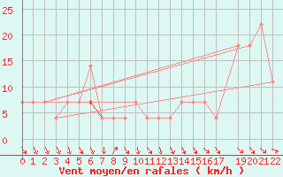 Courbe de la force du vent pour Tarfala