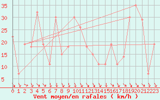 Courbe de la force du vent pour Fasa