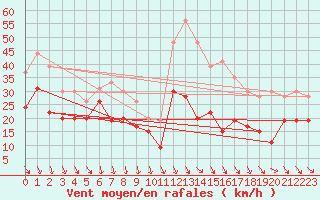 Courbe de la force du vent pour Millau - Soulobres (12)