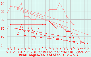 Courbe de la force du vent pour Le Havre - Octeville (76)