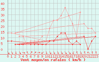 Courbe de la force du vent pour Ocna Sugatag