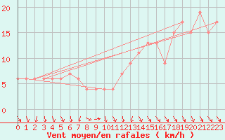 Courbe de la force du vent pour Coleshill