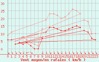 Courbe de la force du vent pour Ploudalmezeau (29)