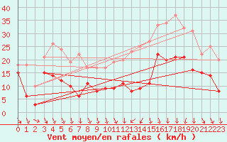 Courbe de la force du vent pour Lyon - Bron (69)