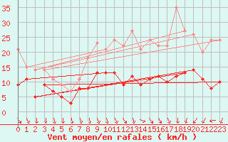 Courbe de la force du vent pour Lyon - Saint-Exupry (69)