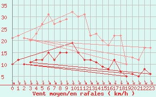 Courbe de la force du vent pour Clermont-Ferrand (63)