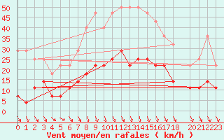 Courbe de la force du vent pour Krangede