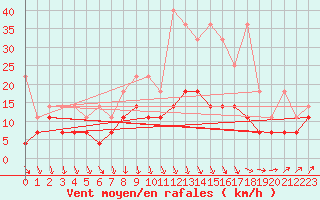 Courbe de la force du vent pour Melle (Be)