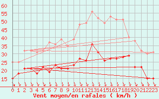 Courbe de la force du vent pour Alistro (2B)