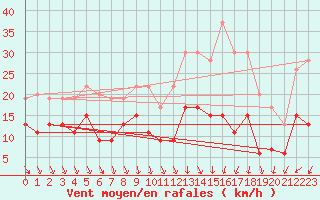 Courbe de la force du vent pour Villacoublay (78)