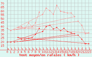 Courbe de la force du vent pour Orange (84)