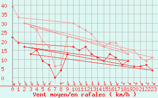 Courbe de la force du vent pour Orange (84)