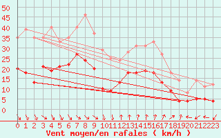 Courbe de la force du vent pour Ste (34)