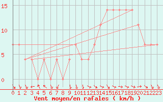 Courbe de la force du vent pour Durazno