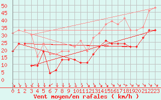 Courbe de la force du vent pour Marignane (13)