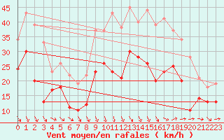 Courbe de la force du vent pour Istres (13)