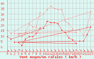 Courbe de la force du vent pour Goettingen