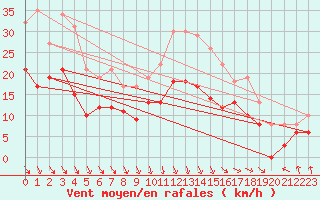 Courbe de la force du vent pour Rochefort Saint-Agnant (17)