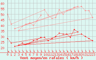 Courbe de la force du vent pour Avignon (84)