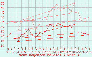 Courbe de la force du vent pour Orange (84)